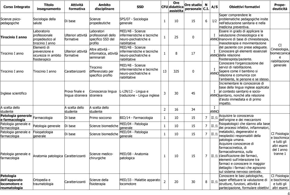 seminariali Tirocinio differenziato per specifico profilo Conoscenza lingua straniera SPS/07 - Sociologia L-LI/12 - Lingua e traduzione - Lingua inglese 1 10 15 6 I/2 1 25 0 1 8 17 13 325 0 3 30 45 A