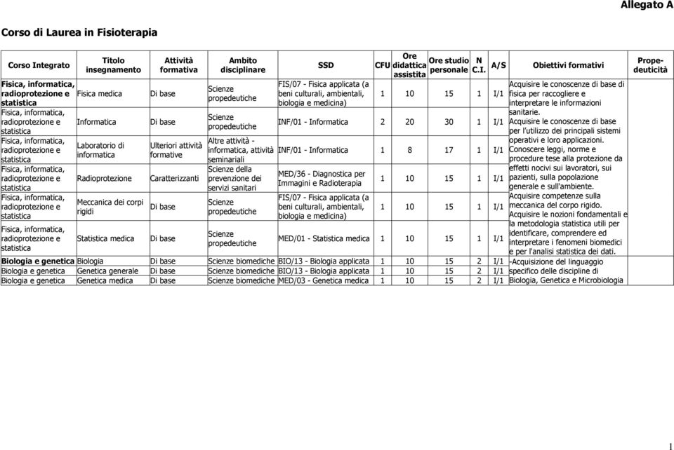di informatica Radioprotezione Meccanica dei corpi rigidi Statistica medica Di base Di base Di base Di base propedeutiche propedeutiche Altre attività - informatica, attività seminariali prevenzione
