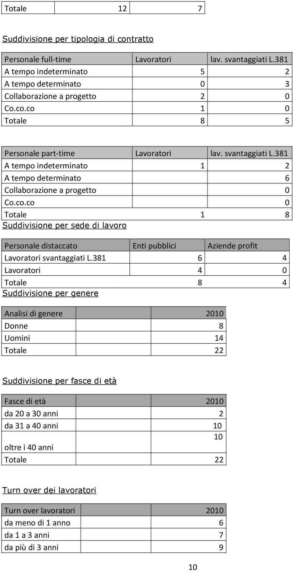 co 0 Totale 1 8 Suddivisione per sede di lavoro Personale distaccato Enti pubblici Aziende profit Lavoratori svantaggiati L.