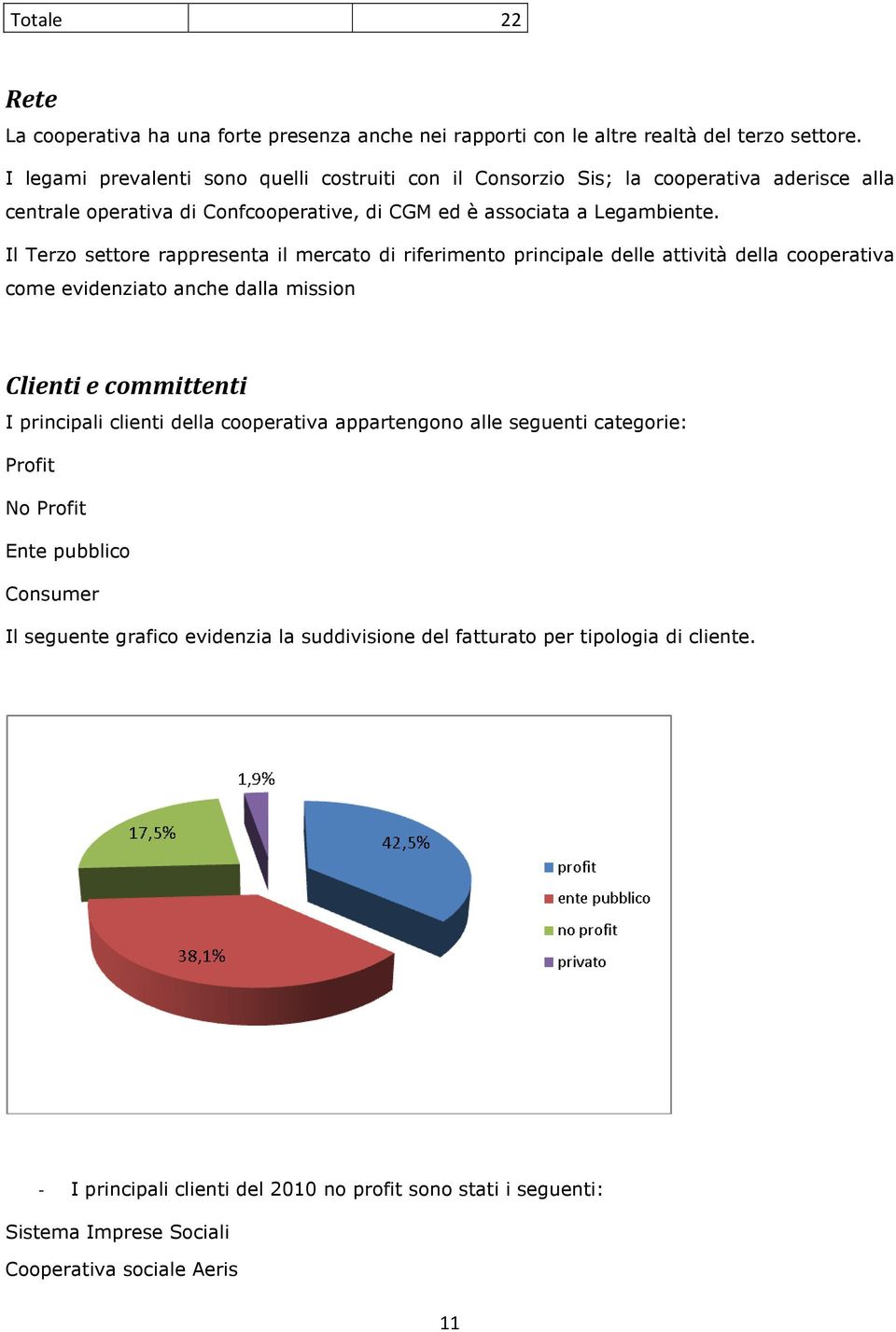 Il Terzo settore rappresenta il mercato di riferimento principale delle attività della cooperativa come evidenziato anche dalla mission Clienti e committenti I principali clienti della