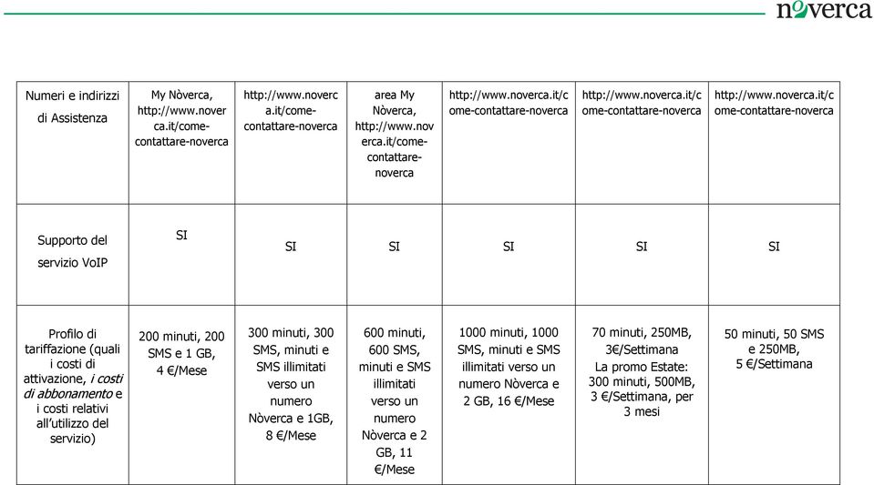 servizio) 200 minuti, 200 SMS e 1 GB, 4 /Mese 300 minuti, 300 SMS, minuti e SMS illimitati verso un numero Nòverca e 1GB, 8 /Mese 600 minuti, 600 SMS, minuti e SMS illimitati verso un numero Nòverca