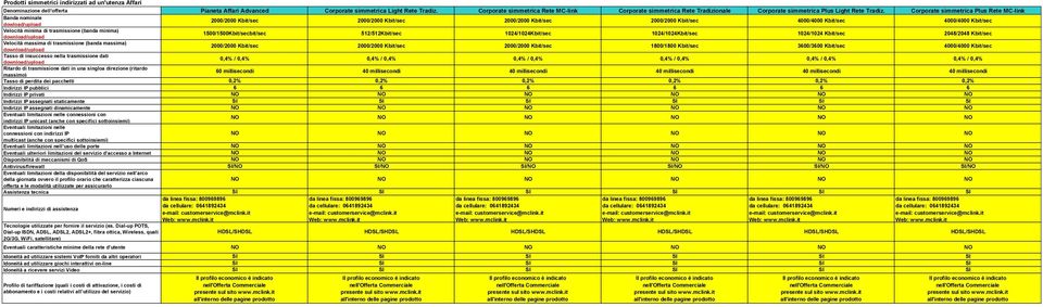 Corporate simmetrica Plus Rete MC-link 2000/2000 Kbit/sec 2000/2000 Kbit/sec 2000/2000 Kbit/sec 2000/2000 Kbit/sec 4000/4000 Kbit/sec 4000/4000 Kbit/sec 1500/1500Kbit/secbit/sec 512/512Kbit/sec