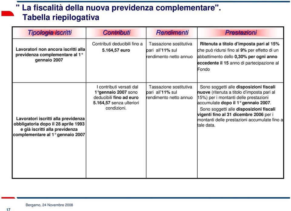 164,57 euro Tassazione sostitutiva pari all 11% sul rendimento netto annuo Ritenuta a titolo d imposta pari al 15% che può ridursi fino al 9% per effetto di un abbattimento dello 0,30% per ogni anno