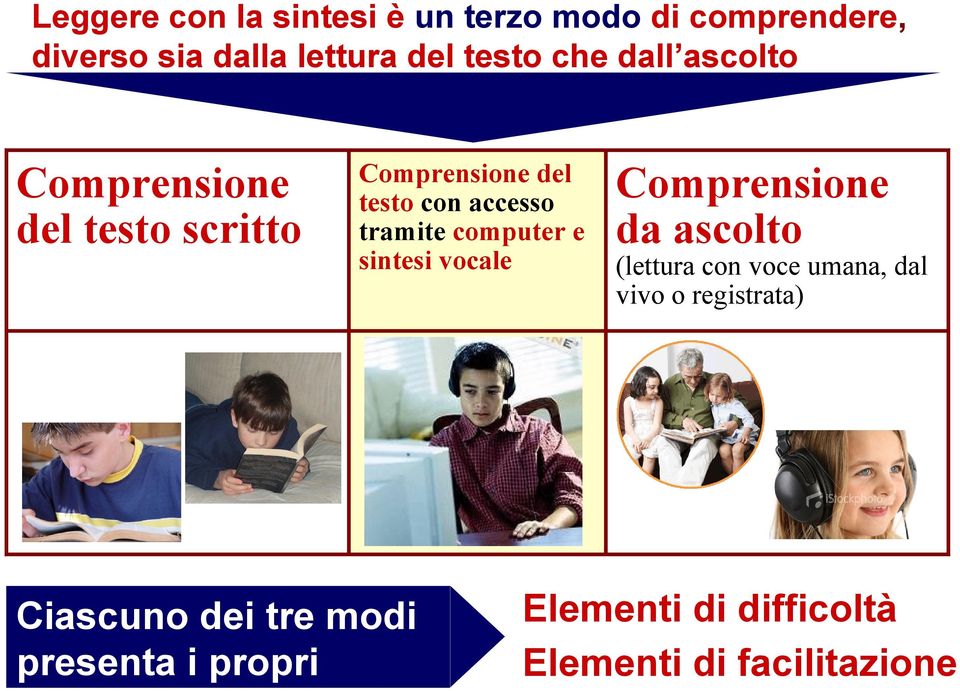 computer e sintesi vocale 14 Ciascuno dei tre modi presenta i propri Comprensione da ascolto