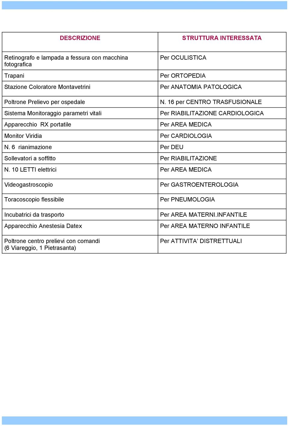 16 per CENTRO TRASFUSIONALE Sistema Monitoraggio parametri vitali Per RIABILITAZIONE CARDIOLOGICA Apparecchio RX portatile Per AREA MEDICA Monitor Viridia Per CARDIOLOGIA N.