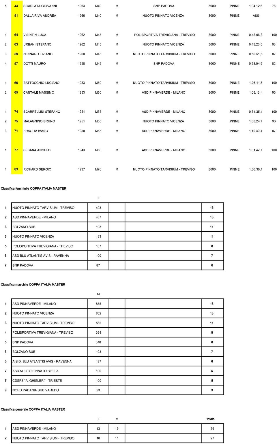 06,8 100 2 63 URBANI STEFANO 1962 M45 M NUOTO PINNATO VICENZA 3000 PINNE 0.48.26,5 93 3 59 ZENNARO TIZIANO 1960 M45 M NUOTO PINNATO TARVISIUM - TREVISO 3000 PINNE 0.50.