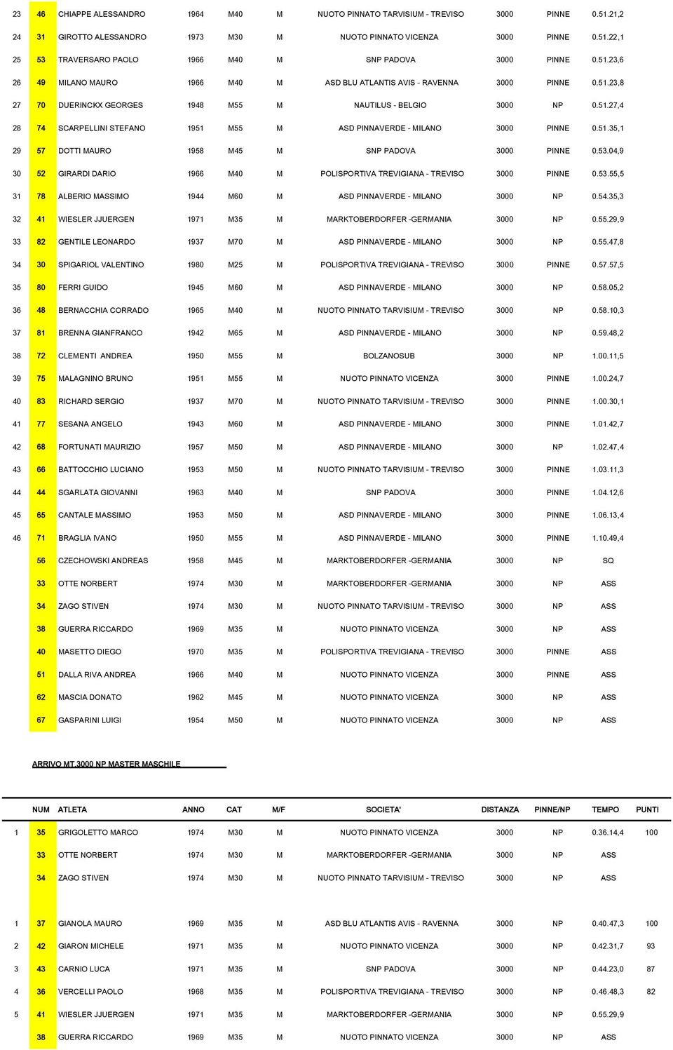 51.35,1 29 57 DOTTI MAURO 1958 M45 M SNP PADOVA 3000 PINNE 0.53.04,9 30 52 GIRARDI DARIO 1966 M40 M POLISPORTIVA TREVIGIANA - TREVISO 3000 PINNE 0.53.55,5 31 78 ALBERIO MASSIMO 1944 M60 M ASD PINNAVERDE - MILANO 3000 NP 0.