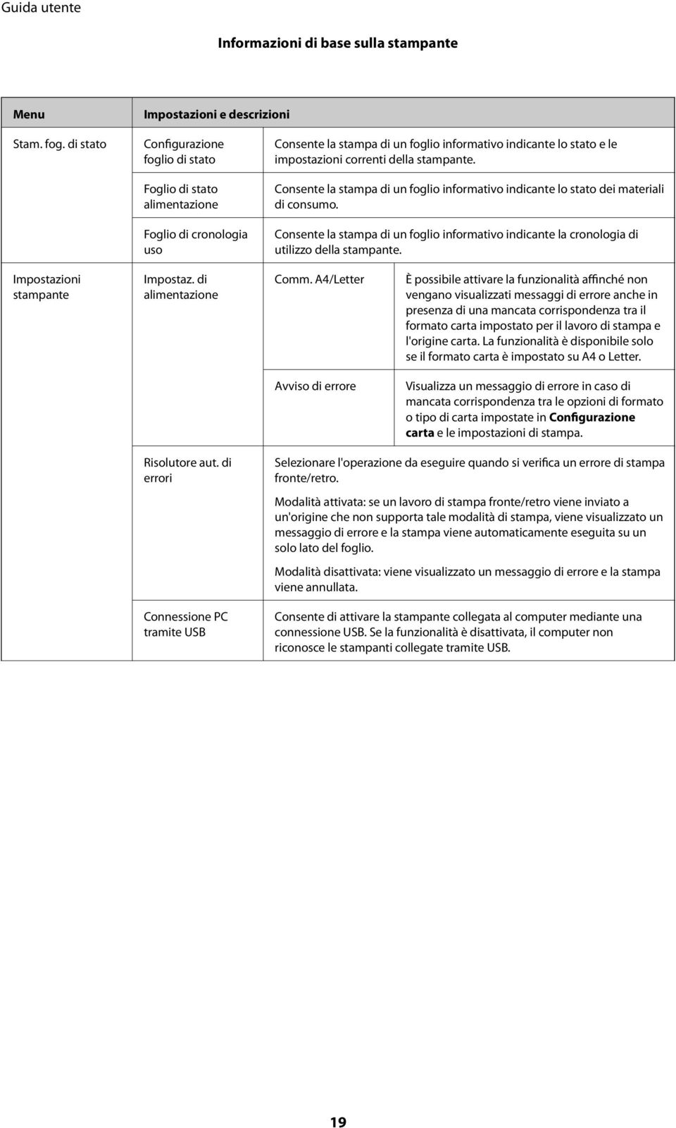 stampante. Consente la stampa di un foglio informativo indicante lo stato dei materiali di consumo. Consente la stampa di un foglio informativo indicante la cronologia di utilizzo della stampante.