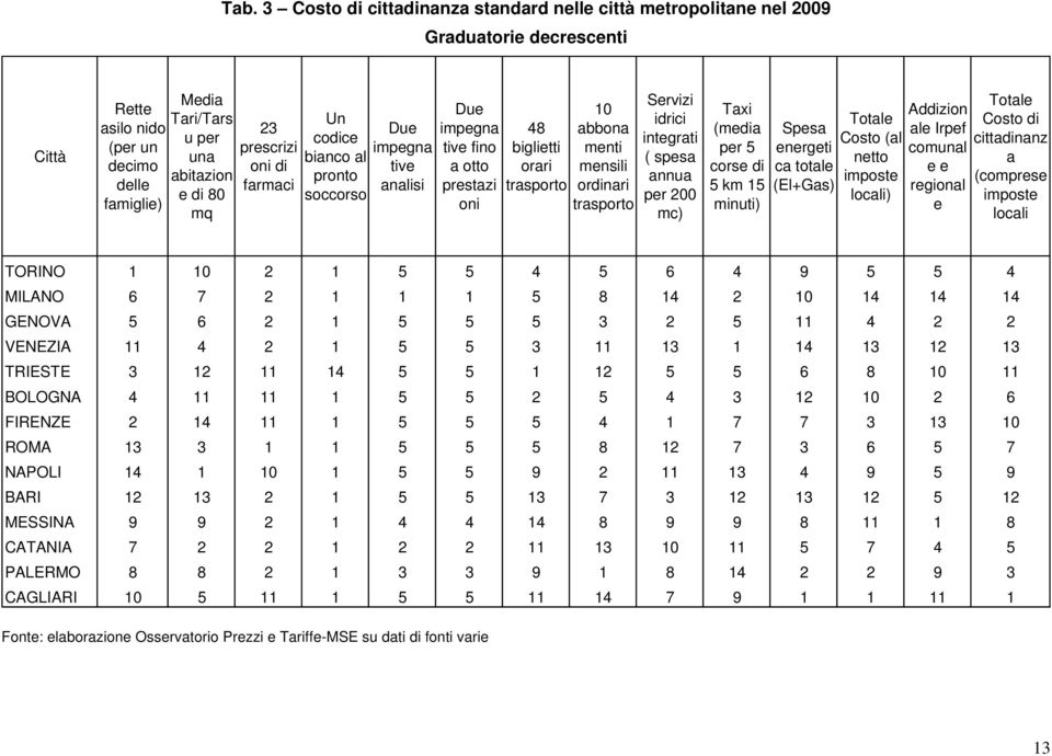 trasporto Servizi idrici integrati ( spesa annua per 200 mc) Taxi (media per 5 corse di 5 km 15 minuti) Spesa energeti ca totale (El+Gas) Totale Costo (al netto imposte locali) Addizion ale Irpef