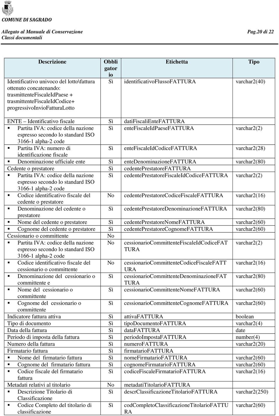 secondo lo standard ISO 3166-1 alpha-2 code Partita IVA: numero di Sì entefiscaleidcodicefattura varchar2(28) identificazione fiscale Denominazione ufficiale ente Sì entedenominazionefattura