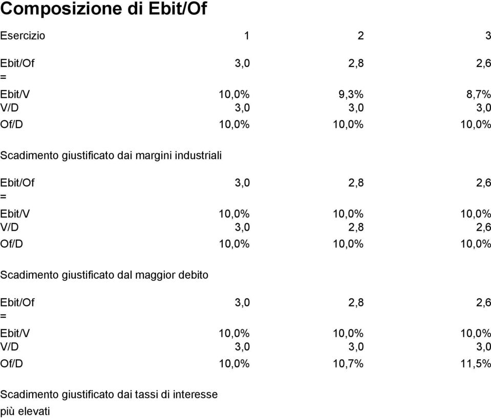 3,0 2,8 2,6 Of/D 10,0% 10,0% 10,0% Scadimento giustificato dal maggior debito Ebit/Of 3,0 2,8 2,6 = Ebit/V