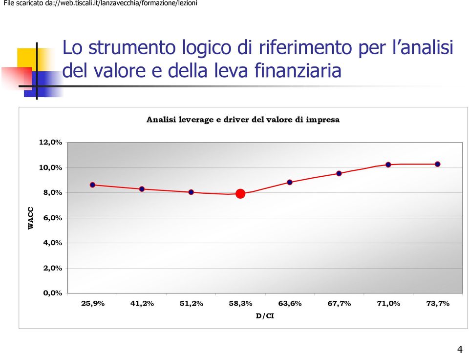 del valore di impresa 12,0% 10,0% 8,0% WACC 6,0% 4,0%