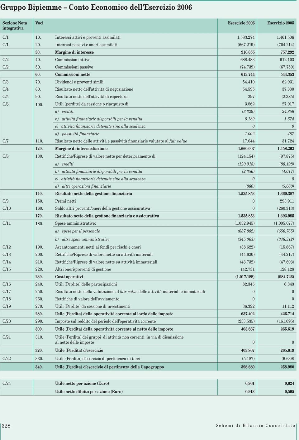 Commissioni nette 613.744 544.353 C/3 70. Dividendi e proventi simili 54.410 62.931 C/4 80. Risultato netto dell attività di negoziazione 54.595 37.330 C/5 90.