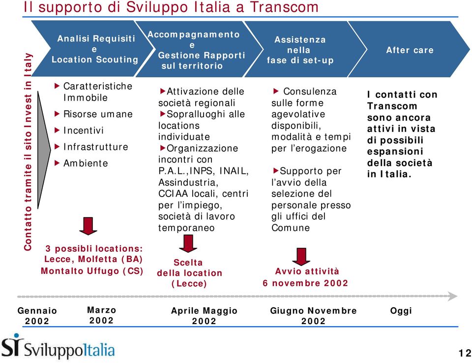 Organizzazione incontri con P.A.L.