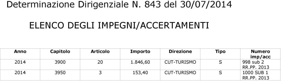 Capitolo Articolo Importo Direzione Tipo Numero imp/acc 2014