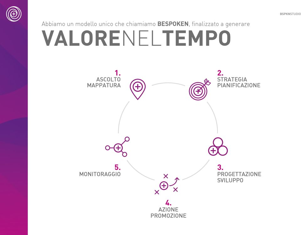 ASCOLTO MAPPATURA 2. STRATEGIA PIANIFICAZIONE 5.