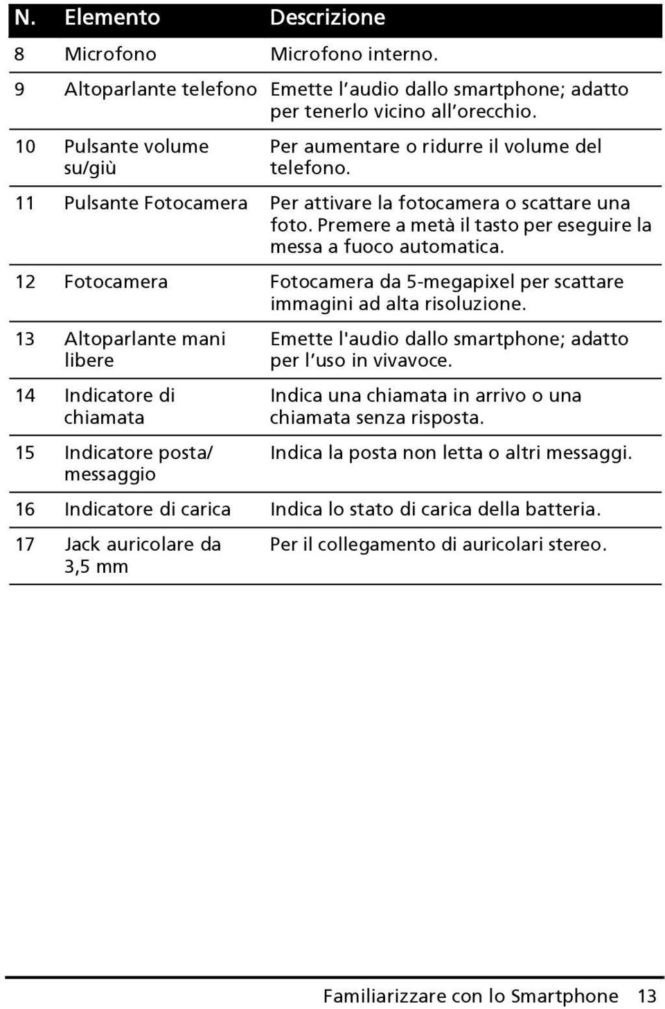 Premere a metà il tasto per eseguire la messa a fuoco automatica. 12 Fotocamera Fotocamera da 5-megapixel per scattare immagini ad alta risoluzione.