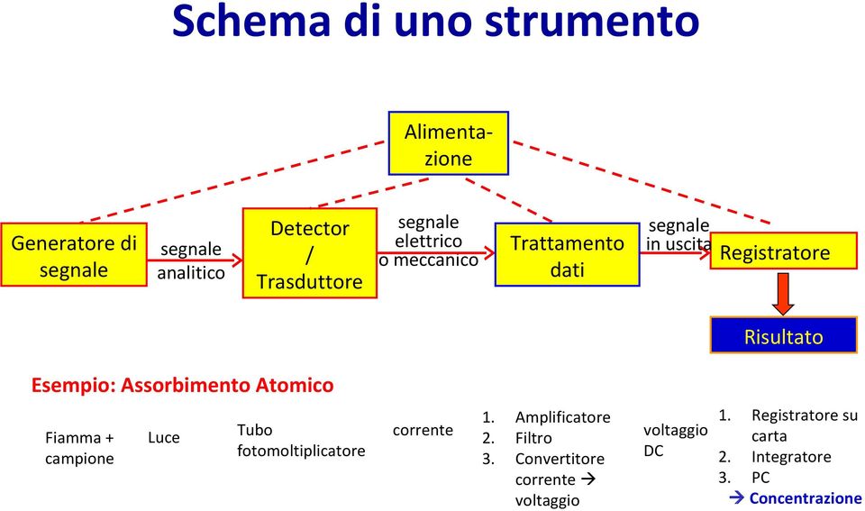 Assorbimento Atomico Fiamma + campione Luce Tubo fotomoltiplicatore corrente 1. Amplificatore 2.