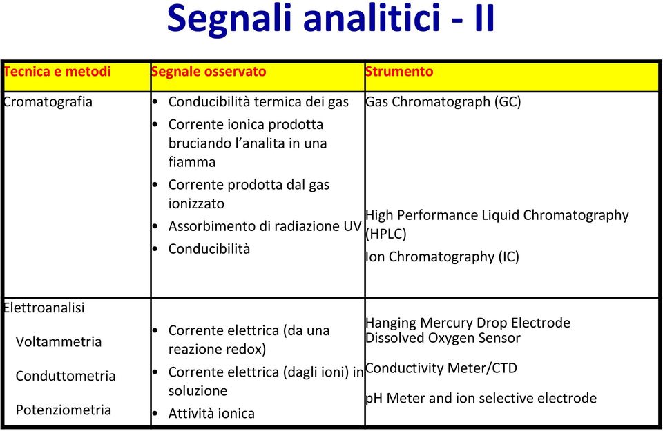 Chromatography (HPLC) Ion Chromatography (IC) Elettroanalisi Voltammetria Conduttometria Potenziometria Corrente elettrica (da una reazione redox)