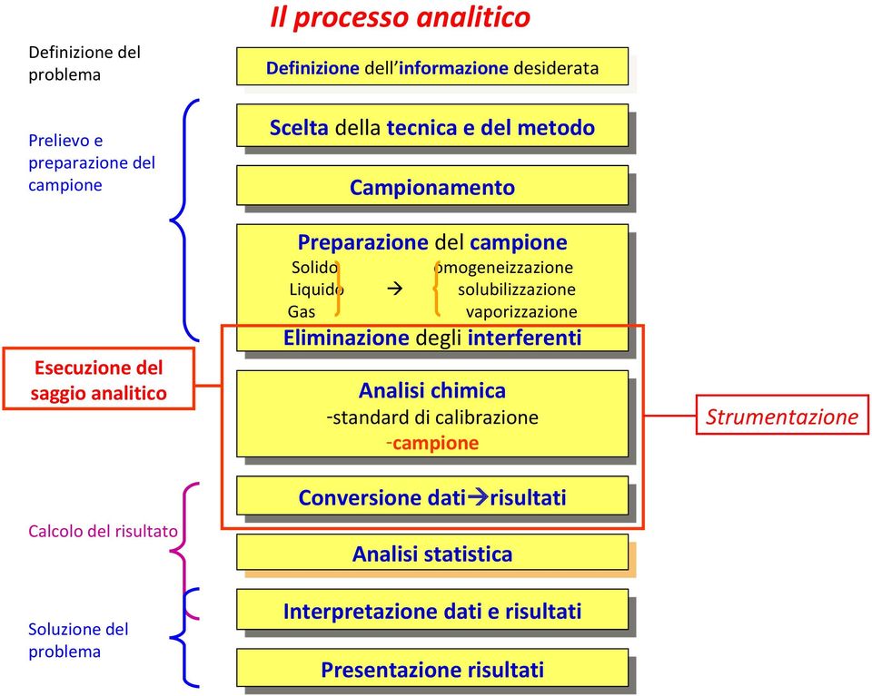 campione Solido omogeneizzazione Liquido solubilizzazione Gas vaporizzazione Eliminazione degli interferenti Analisi chimica -standard