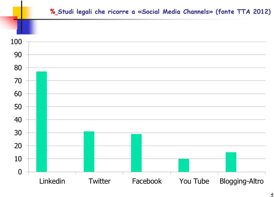 «Social Media