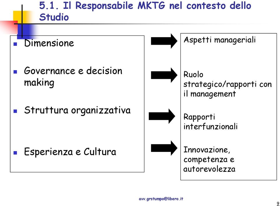 organizzativa Esperienza e Cultura Ruolo strategico/rapporti con