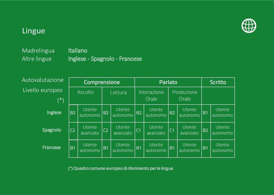 Livello europeo (*) Inglese Spagnolo Francese