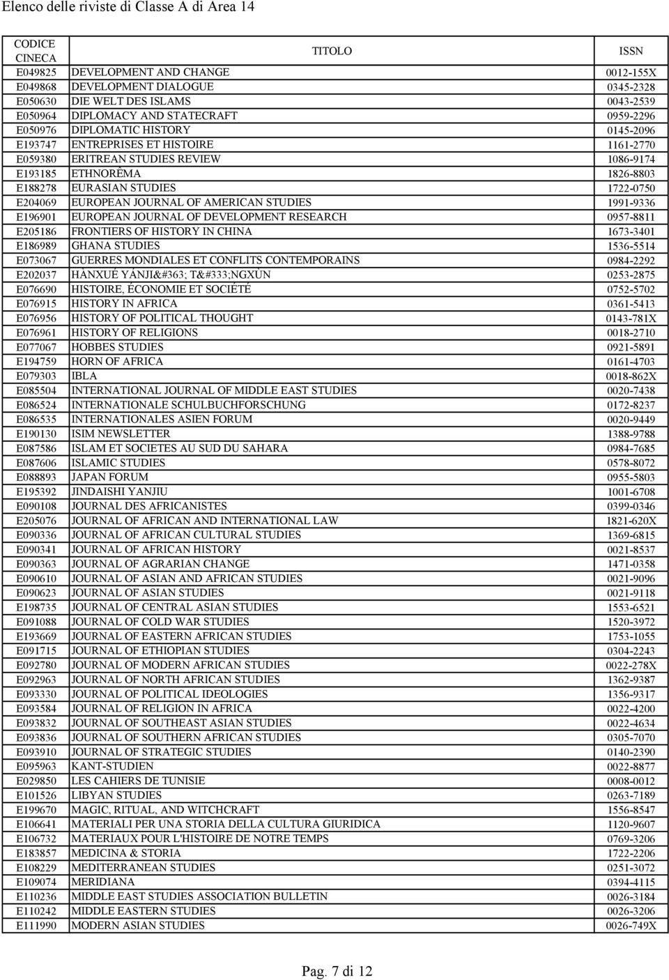 1991-9336 E196901 EUROPEAN JOURNAL OF DEVELOPMENT RESEARCH 0957-8811 E205186 FRONTIERS OF HISTORY IN CHINA 1673-3401 E186989 GHANA STUDIES 1536-5514 E073067 GUERRES MONDIALES ET CONFLITS