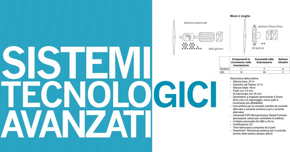 permanente e Direct drive (non c è ingranaggio, meno parti in movimento più affidabilità) - Convertitore per la corrente (cambia da corrente alternata a corrente continua e poi a corrente alternata)