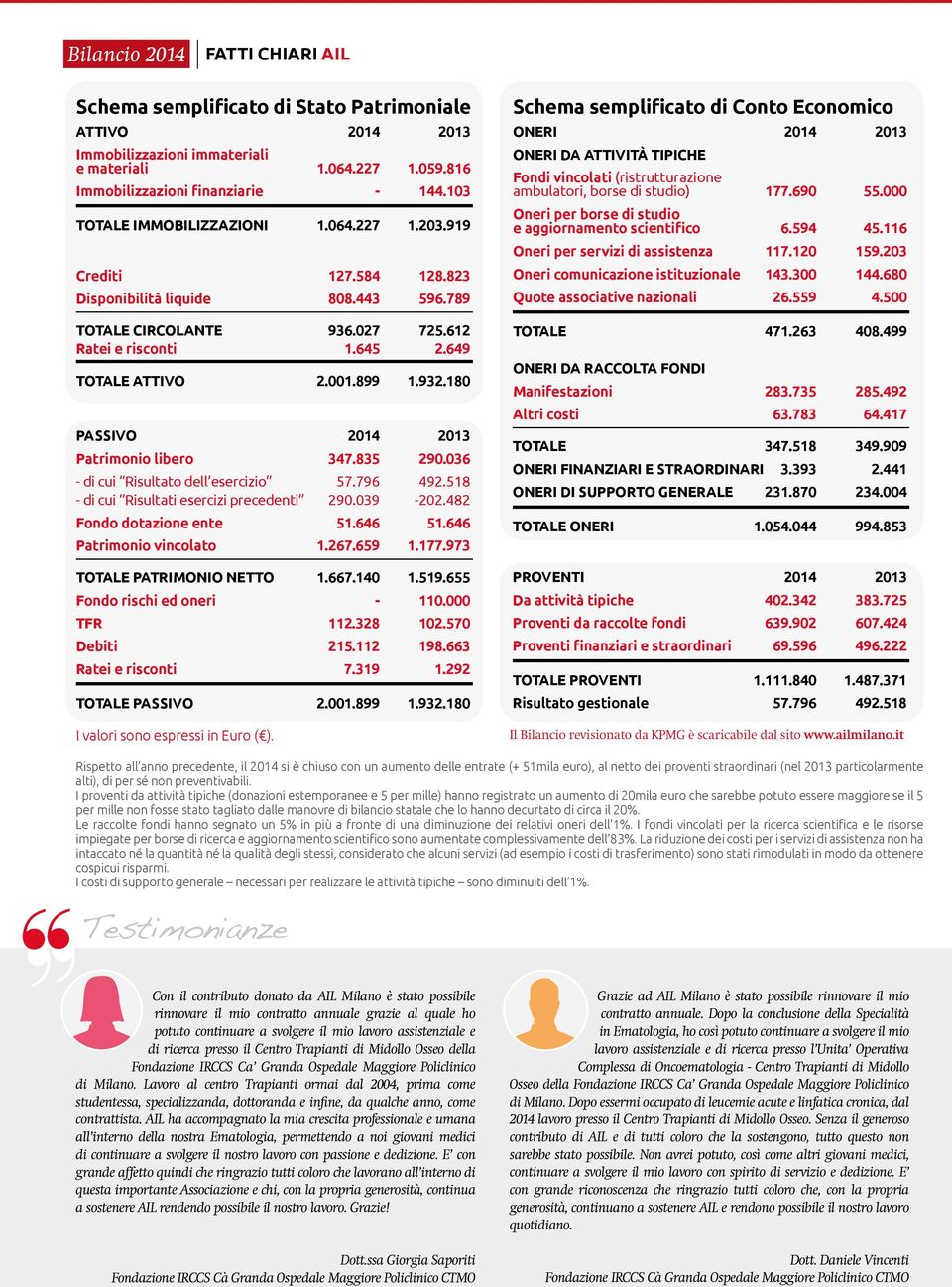 932.180 PASSIVO 2014 2013 Patrimonio libero 347.835 290.036 - di cui Risultato dell esercizio 57.796 492.518 - di cui Risultati esercizi precedenti 290.039-202.482 Fondo dotazione ente 51.646 51.