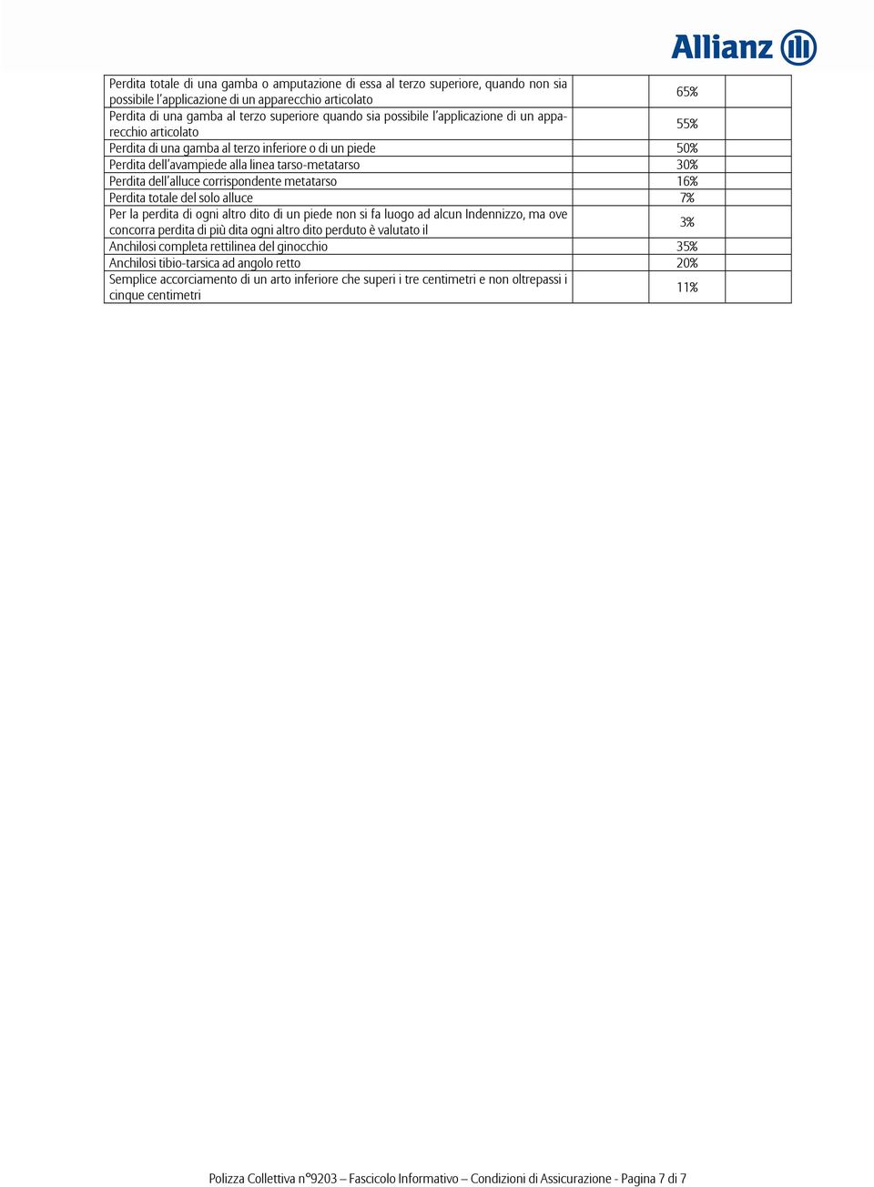 corrispondente metatarso 16% Perdita totale del solo alluce 7% Per la perdita di ogni altro dito di un piede non si fa luogo ad alcun Indennizzo, ma ove concorra perdita di più dita ogni altro dito