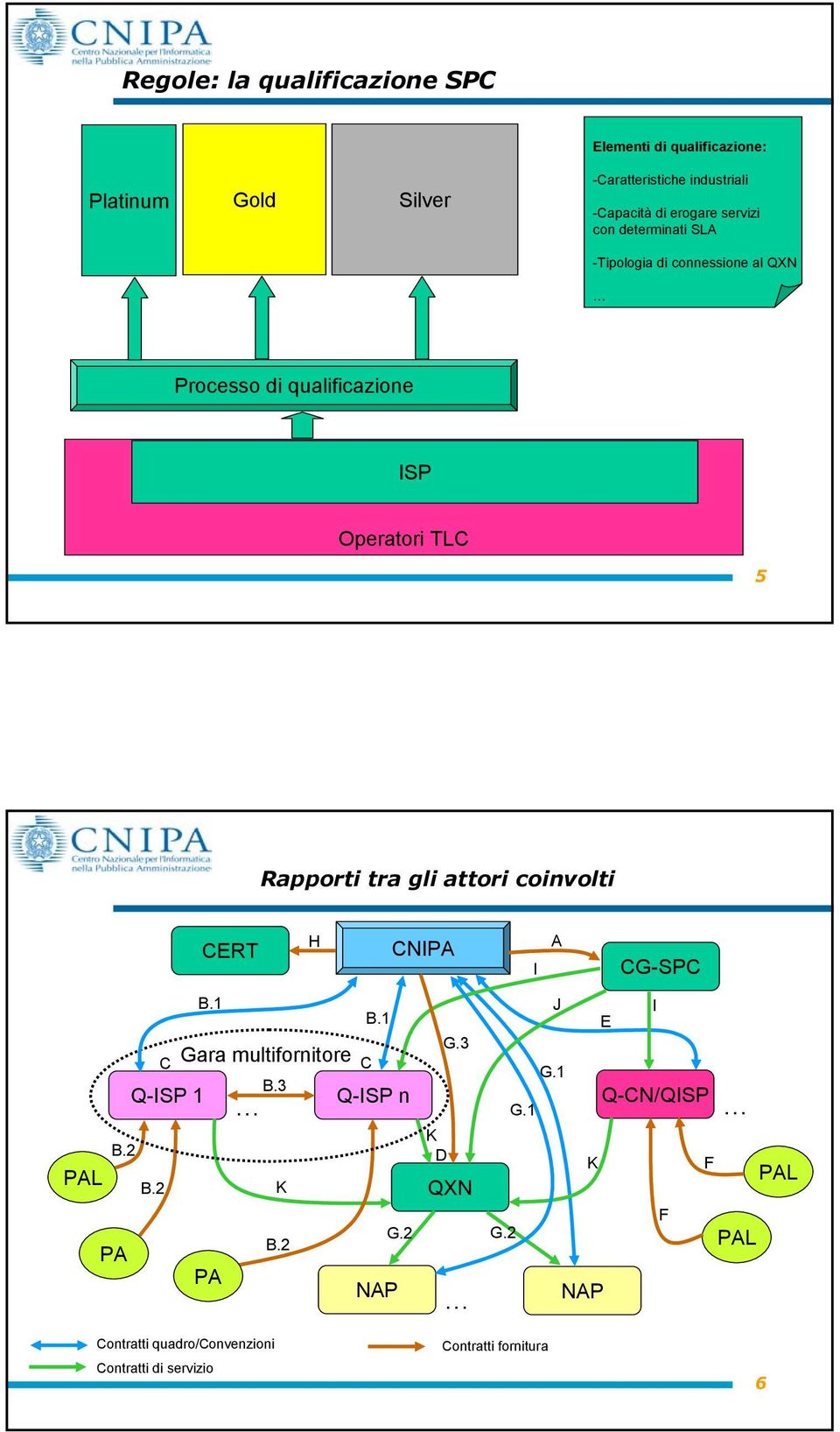 Rapporti tra gli attori coinvolti CERT H CNI I A CG-SPC B.1 B.1 C Gara multifornitore C B.3 Q-ISP 1 Q-ISP n B.2 B.2 K G.