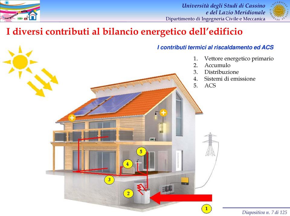 Vettore energetico primario 2. Accumulo 3. Distribuzione 4.