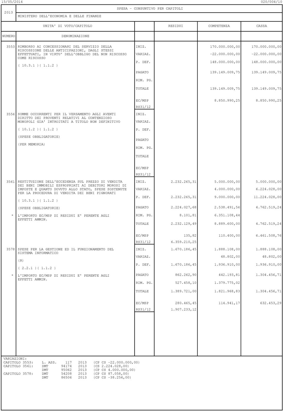 990,25 8.850.990,25 3556 SOMME OCCORRENTI PER IL VERSAMENTO AGLI AVENTI INIZ. DIRITTO DEI PROVENTI RELATIVI AL CONTENZIOSO MONOPOLI GIA' INTROITATI A TITOLO NON DEFINITIVO ( 10