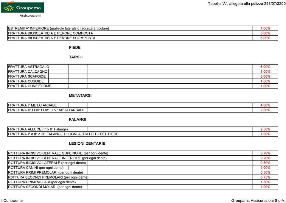 FRATTURA ALLUCE (I o II Falange) 2,50% FRATTURA I o II o III FALANGE DI OGNI ALTRO DITO DEL PIEDE 1,00% LESIONI DENTARIE ROTTURA INCISIVO CENTRALE SUPERIORE (per ogni dente) 0,70% ROTTURA INCISIVO