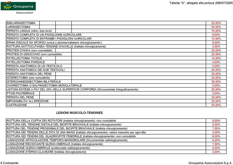 GINOCCHIO (non cumulabile) 25,00% PATELLECTOMIA TOTALE 10,00% PATELLECTOMIA PARZIALE 4,00% PERDITA ANATOMICA DI UN TESTICOLO 5,00% PERDITA ANATOMICA DEI DUE TESTICOLI 25,00% PERDITA ANATOMICA DEL