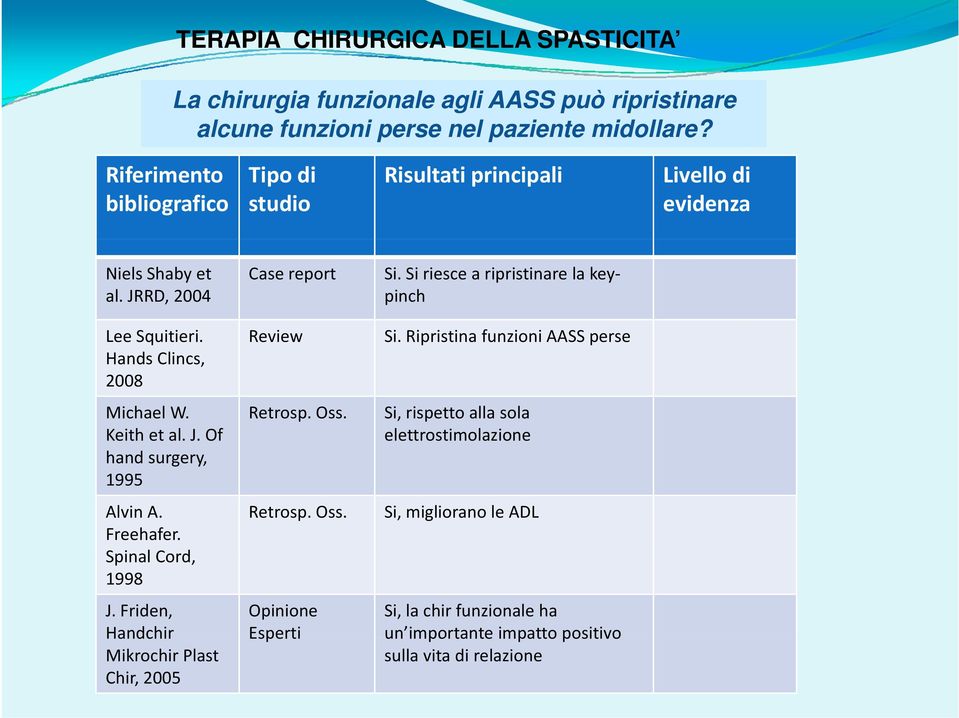 Si riesce a ripristinare la keypinch Lee Squitieri. Hands Clincs, 2008 Review Si. Ripristina funzioni AASS perse Michael W. Keith et al. J. Of hand surgery, 1995 Retrosp. Oss.