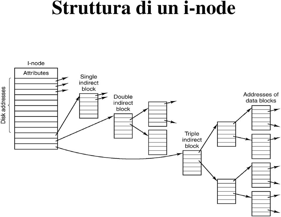 i-node