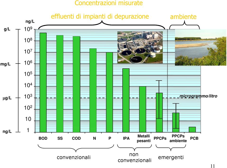 ambiente microgrammo/litro ng/l 1 BOD SS COD N P IPA Metalli