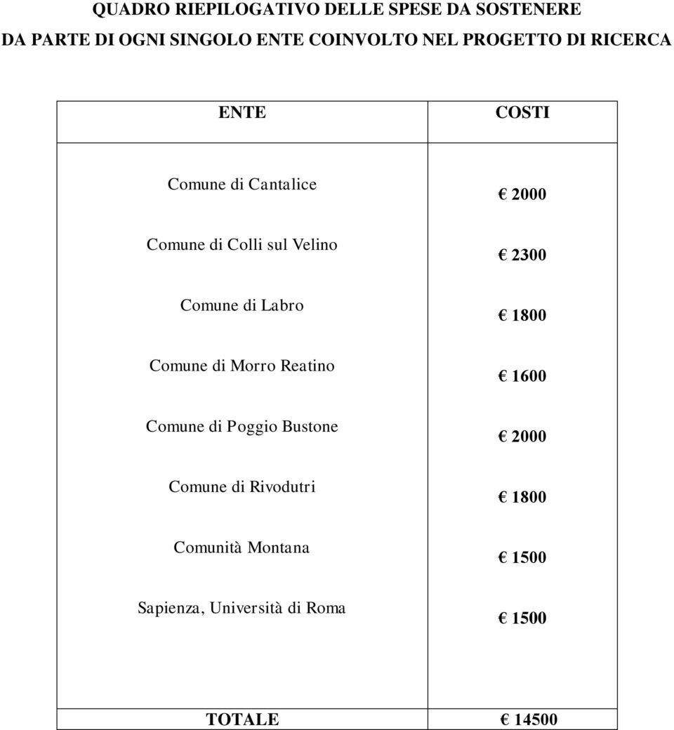 2300 Comune di Labro 1800 Comune di Morro Reatino 1600 Comune di Poggio Bustone 2000