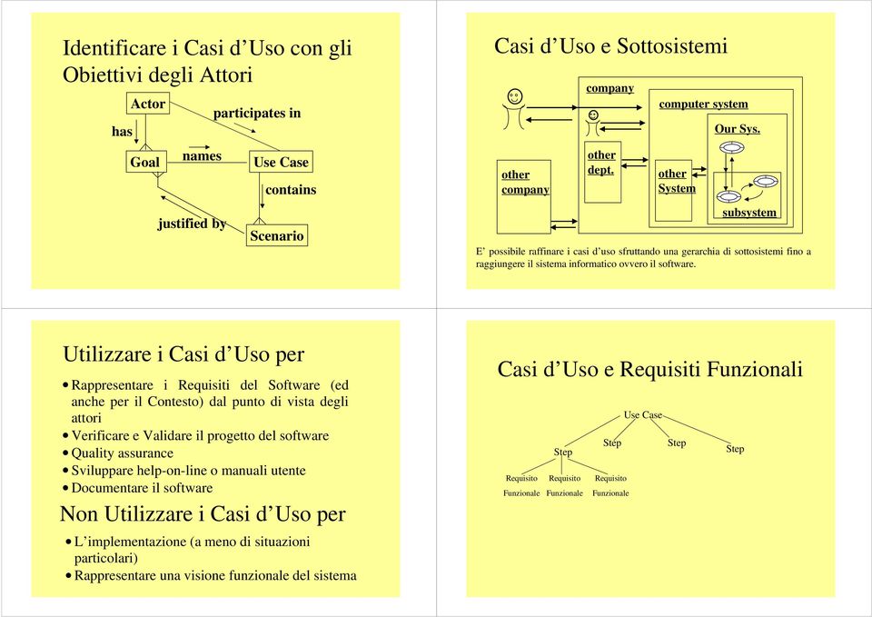 Utilizzare i Casi d Uso per Rappresentare i Requisiti del Software (ed anche per il Contesto) dal punto di vista degli attori Verificare e Validare il progetto del software Quality assurance