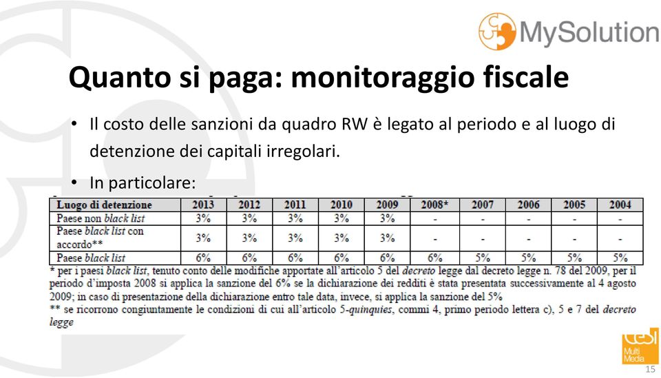 sanzionidaquadrorwèlegatoalperiodoeal