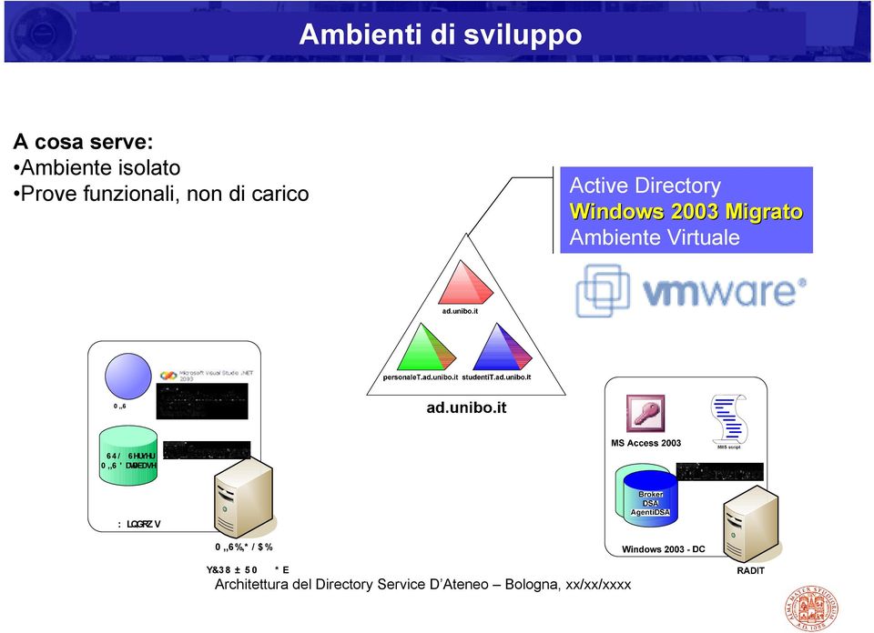 Directory Windows 2003 Migrato Ambiente Virtuale