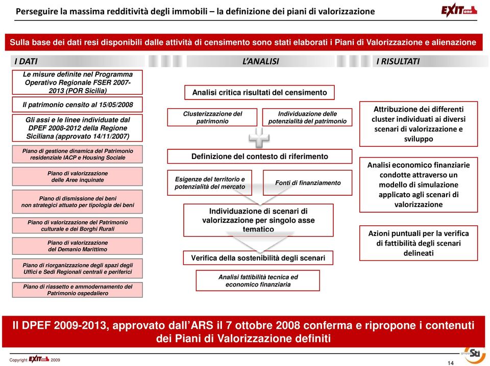 2008-2012 della Regione Siciliana (approvato 14/11/2007) Piano di gestione dinamica del Patrimonio residenziale IACP e Housing Sociale Piano di valorizzazione delle Aree inquinate Piano di