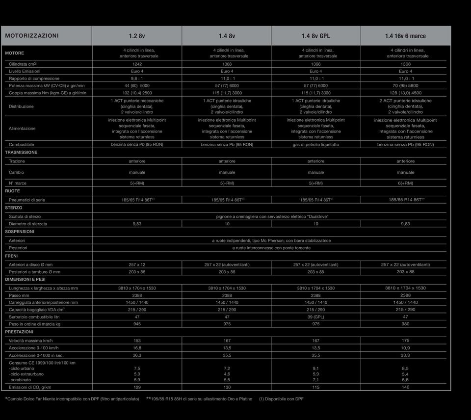 Cilindrata cm3 1242 1368 1368 1368 Livello Emissioni Euro 4 Euro 4 Euro 4 Euro 4 Rapporto di compressione 9,8 : 1 11,0 : 1 11,0 : 1 11,0 : 1 Potenza massima kw (CV-CE) a giri/min 44 (60) 5000 57 (77)