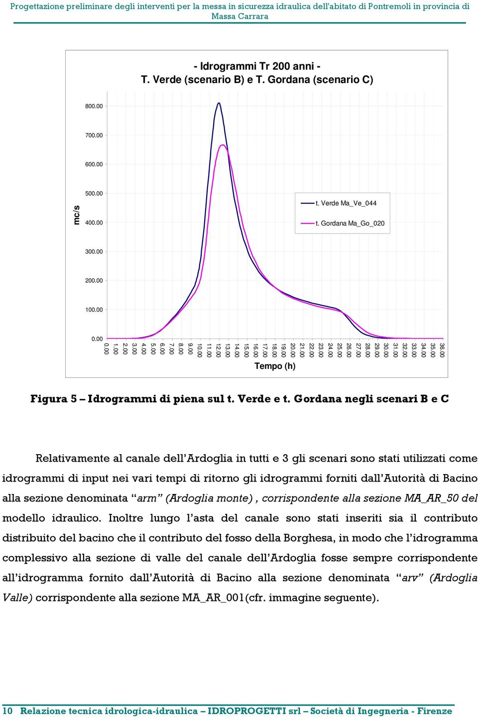 00 36.00 Figura 5 Idrogrammi di piena sul t. Verde e t.