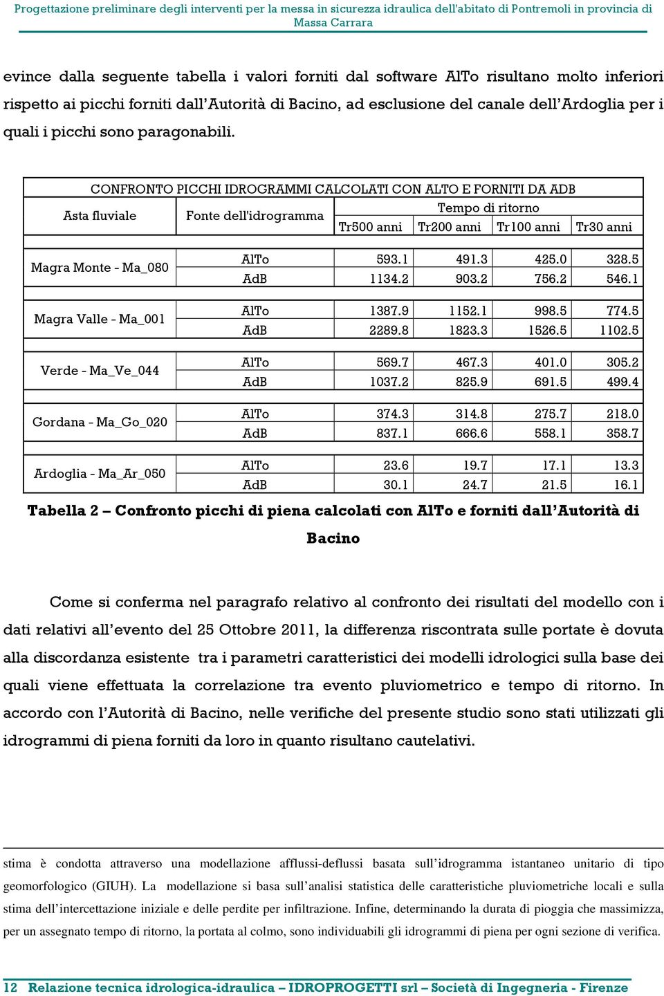 CONFRONTO PICCHI IDROGRAMMI CALCOLATI CON ALTO E FORNITI DA ADB Tempo di ritorno Asta fluviale Fonte dell'idrogramma Tr500 anni Tr200 anni Tr100 anni Tr30 anni Magra Monte - Ma_080 Magra Valle -