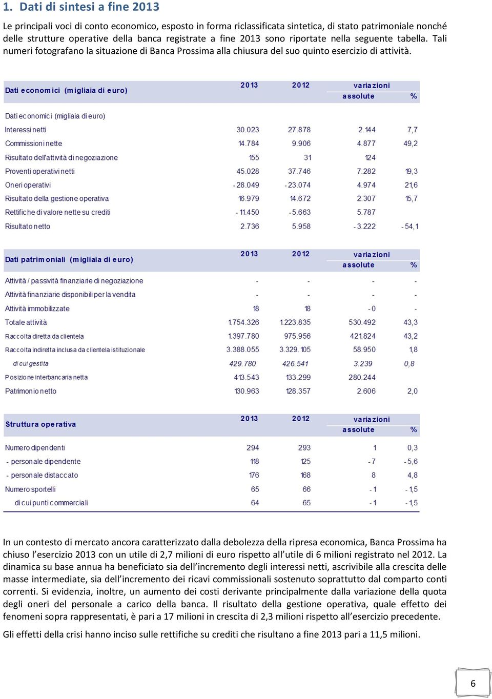 In un contesto di mercato ancora caratterizzato dalla debolezza della ripresa economica, Banca Prossima ha chiuso l esercizio 2013 con un utile di 2,7 milioni di euro rispetto all utile di 6 milioni