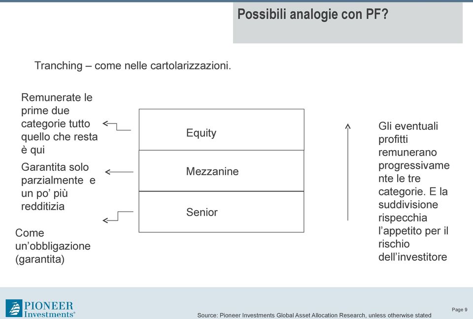 po più redditizia Come un obbligazione (garantita) Equity Mezzanine Senior Gli eventuali