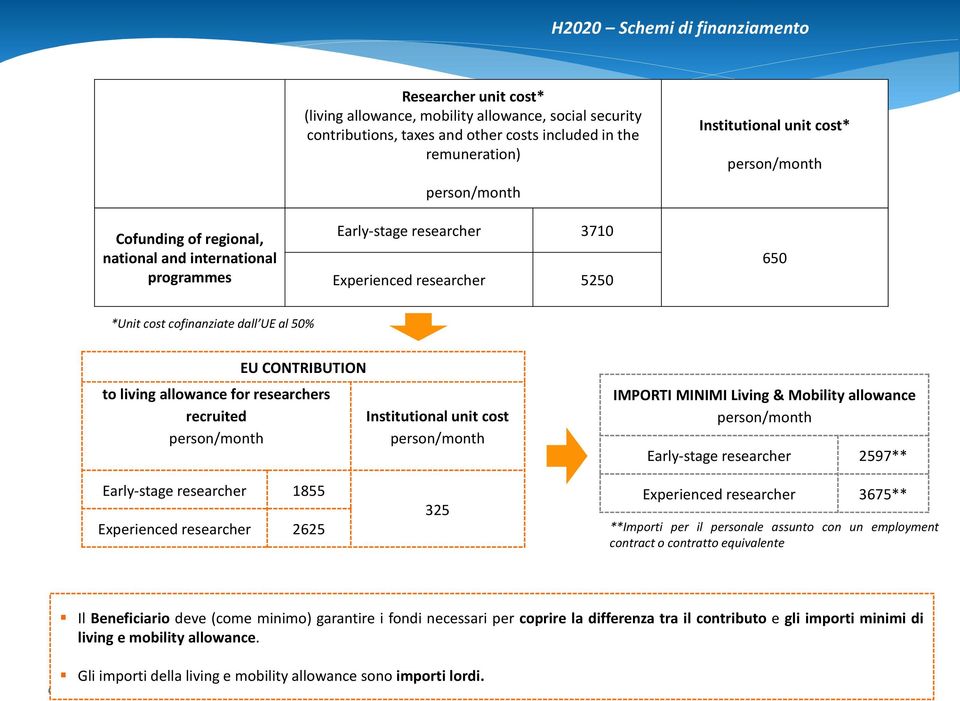 for researchers recruited person/month Institutional unit cost person/month IMPORTI MINIMI Living & Mobility allowance person/month Early-stage researcher 2597** Early-stage researcher 1855